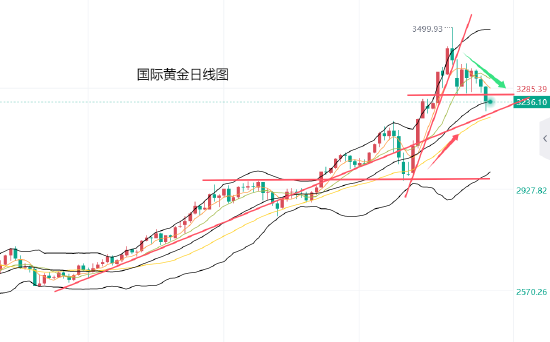 配资网站炒股 黄力晨:贸易局势缓和打击避险买盘 黄金价格继续回落